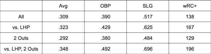 Trea Turner RISP splits (since 2018)